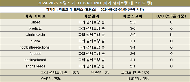 파리생제르맹 대 스타드렌 예상스코어 이미지 20240928