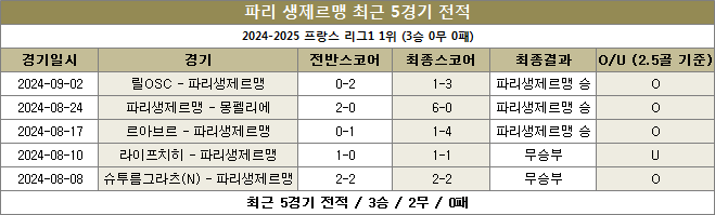 파리생제르맹 최근전적 이미지20240915