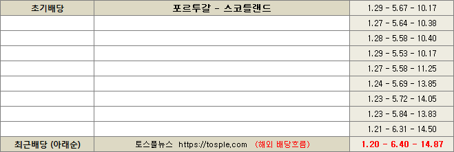 포르투갈 대 스코틀랜드 배당흐름 이미지20240909