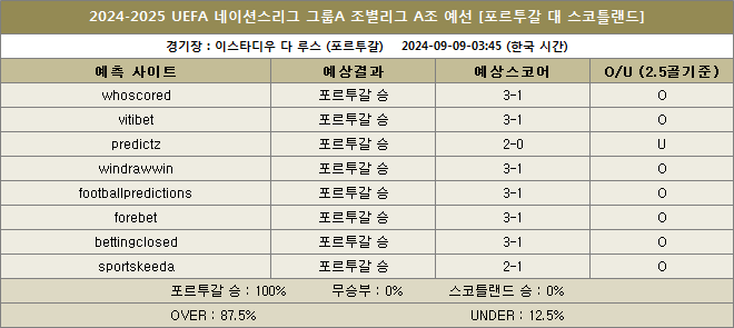 포르투갈 대 스코틀랜드 예상스코어 이미지20240909