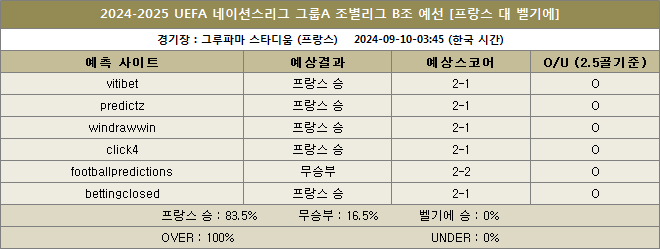 프랑스 대 벨기에 예상스코어 이미지20240910