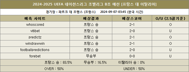 프랑스 대 이탈리아 예상스코어 이미지20240907