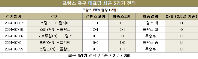 프랑스 최근전적 이미지20240910