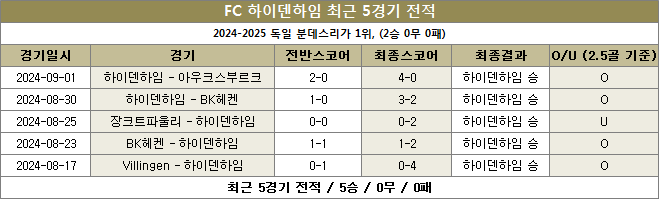 하이덴하임 최근전적 이미지20240914