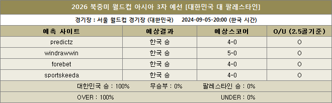 한국 대 팔레스타인 예상스코어 이미지 20240905