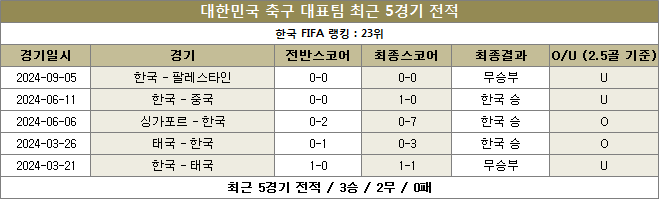 한국 최근전적 이미지20240910