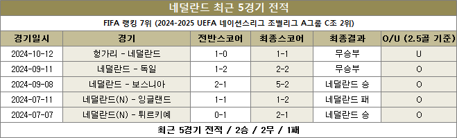 네덜란드 최근전적 이미지 20241015