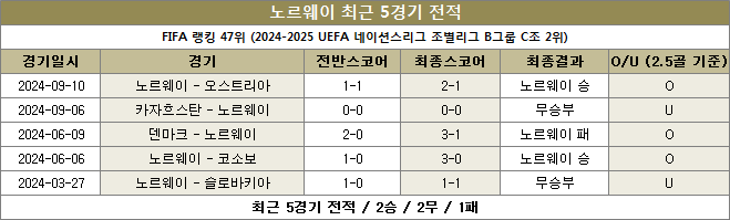 노르웨이 최근전적 이미지 20241014