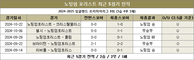 노팅엄포리스트 최근전적 이미지 20241026