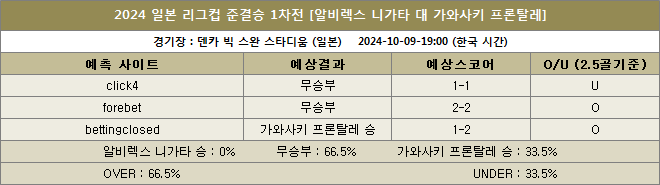 니가타 대 가와사키 예상스코어 이미지 20241009