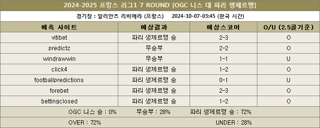 니스 대 파리생제르맹 예상스코어 이미지 20241007