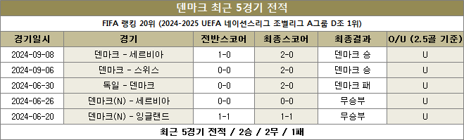 덴마크 최근전적 이미지 20241013