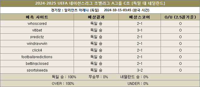 독일 대 네덜란드 예상스코어 이미지 20241015