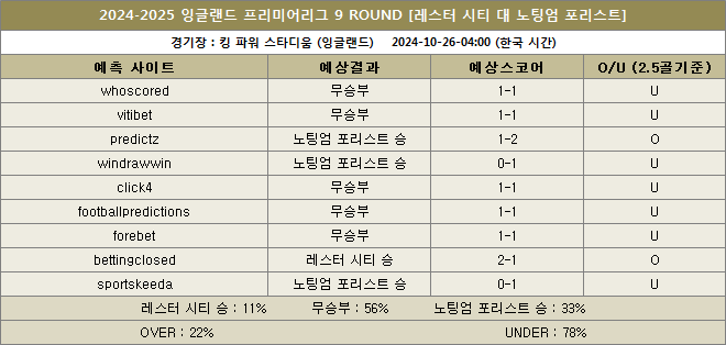 레스터시티 대 노팅엄포리스트 예상스코어 이미지 20241026