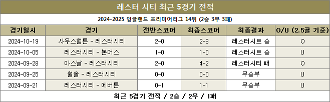 레스터시티 최근전적 이미지 20241026