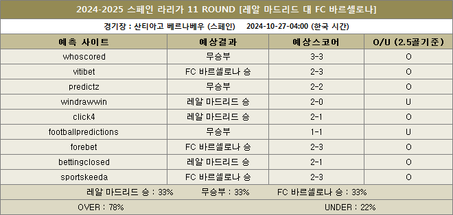 레알마드리드 대 바르셀로나 예상스코어 이미지 20241027