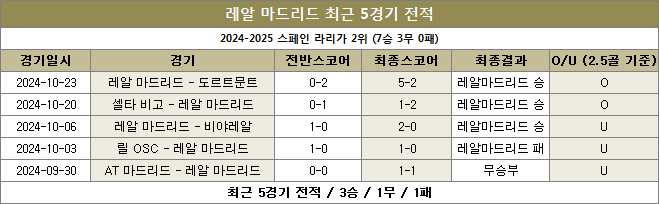 레알마드리드 최근전적 이미지 20241027