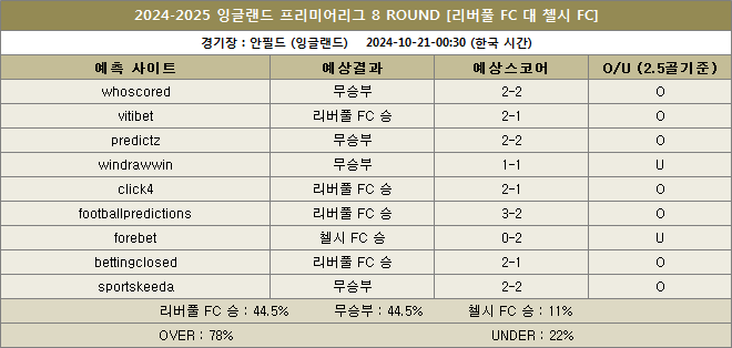 리버풀 대 첼시 예상스코어 이미지 20241021