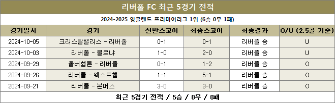 리버풀 최근전적 이미지 20241021