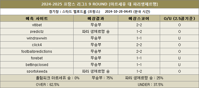 마르세유 대 파리생제르맹 예상스코어 이미지 20241028