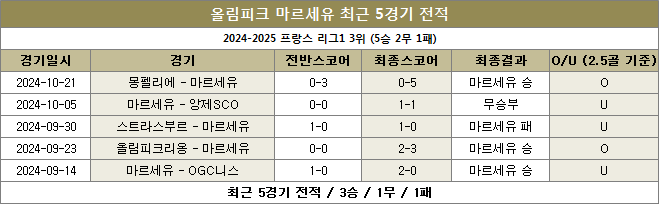 마르세유 최근전적 이미지 20241028