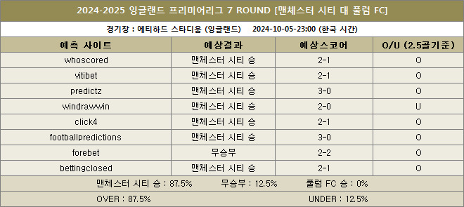 맨시티 대 풀럼 예상스코어 이미지 20241005