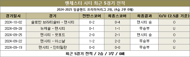 맨시티 최근전적 이미지 20241005