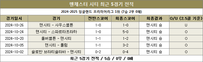 맨시티 최근전적 이미지 20241031