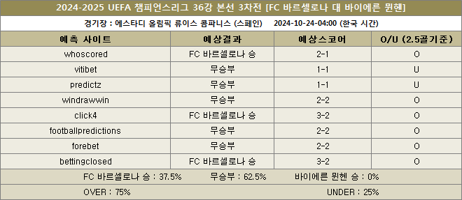 바르셀로나 대 바이에른뮌헨 예상스코어 이미지20241024