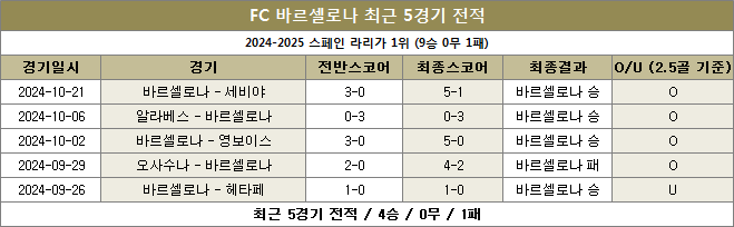 바르셀로나 최근전적 이미지 20241024