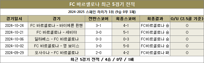 바르셀로나 최근전적 이미지 20241027