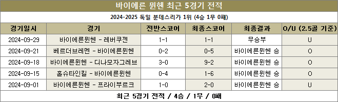 바이에른뮌헨 최근전적 이미지 20241003