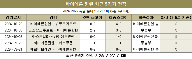 바이에른뮌헨 최근전적 이미지 20241024