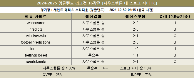 사우스햄튼 대 스토크시티 예상스코어 이미지 20241030