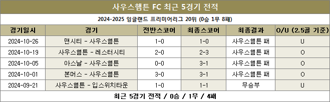 사우스햄튼 최근전적 이미지 20241030