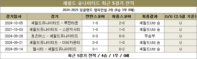 셰필드유나이티드 최근전적 이미지 20241019