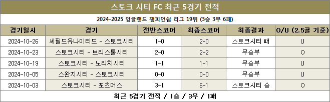 스토크시티 최근전적 이미지 20241030