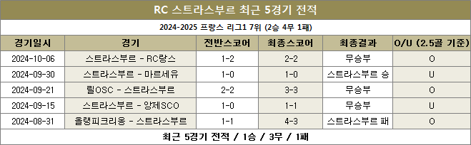 스트라스부르 최근전적 이미지 20241020