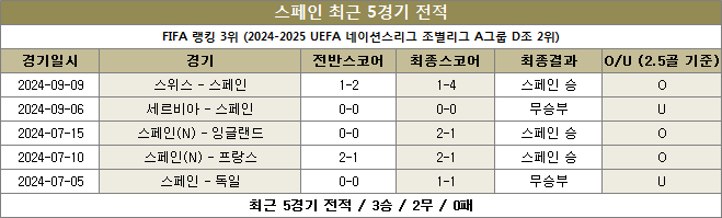 스페인 최근전적 이미지 20241013