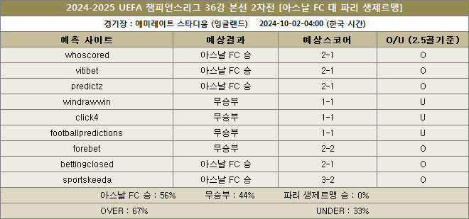 아스날 대 파리생제르맹 예상스코어 이미지 20241002