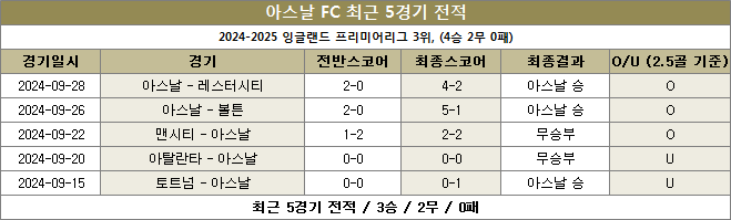 아스날 최근전적 이미지 20241002