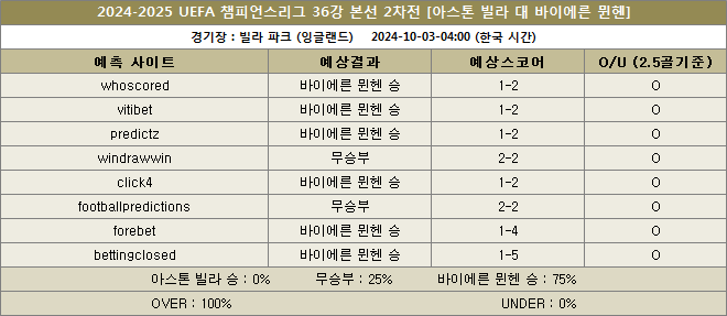 아스톤빌라 대 바이에른뮌헨 예상스코어 이미지 20241003