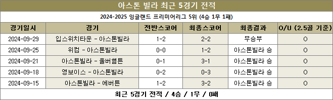 아스톤빌라 최근전적 이미지 20241003