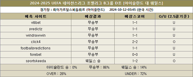 아이슬란드 대 웨일스 예상스코어 이미지20241012