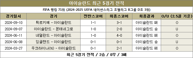 아이슬란드 최근전적 이미지20241012