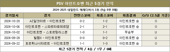 아인트호벤 최근전적 이미지20241023