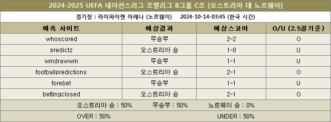 오스트리아 대 노르웨이 예상스코어 이미지 20241014