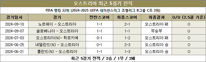 오스트리아 최근전적 이미지 20241014