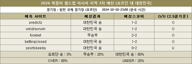 요르단 대 한국 예상스코어 이미지 20241010