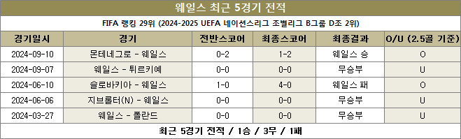 웨일스 최근전적 이미지20241012